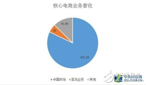 阿里巴巴全面布局“新零售” 瘋狂撒幣700億