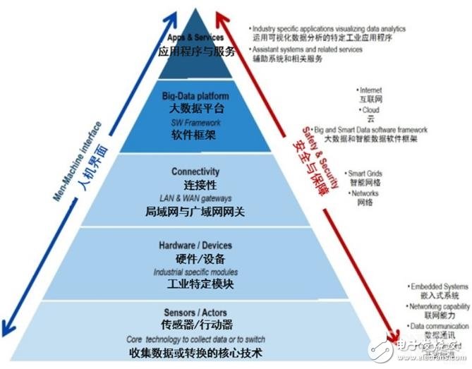 從“工業(yè)4.0”的角度看智能工廠