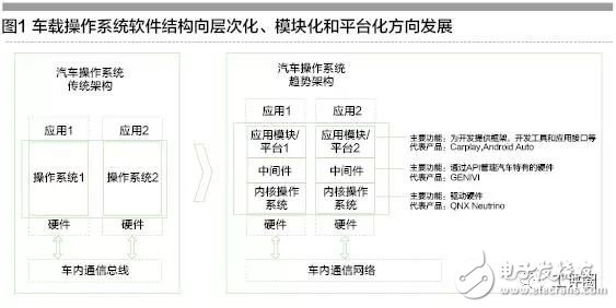 “軟件定義汽車(chē)” 成為重要發(fā)展趨勢(shì)