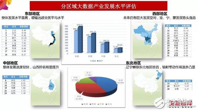 2018年大數(shù)據(jù)產(chǎn)業(yè)發(fā)展評(píng)估報(bào)告出爐 未來發(fā)展趨勢分析