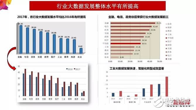 2018年大數(shù)據(jù)產(chǎn)業(yè)發(fā)展評(píng)估報(bào)告出爐 未來發(fā)展趨勢分析