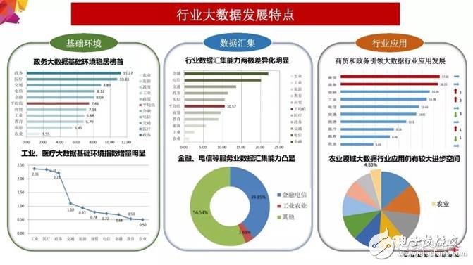 2018年大數(shù)據(jù)產(chǎn)業(yè)發(fā)展評(píng)估報(bào)告出爐 未來發(fā)展趨勢分析