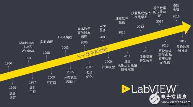 NI打響LabVIEW雙平臺(tái)更新戰(zhàn)，基于軟件的平臺(tái)戰(zhàn)略協(xié)同客戶實(shí)現(xiàn)雙贏