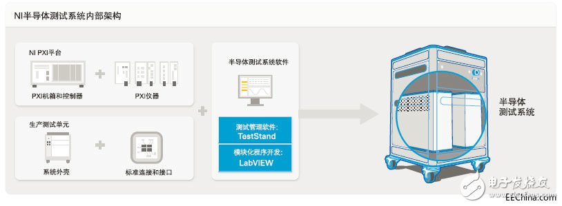 NI為半導體行業(yè)提供完整測控解決方案 將為5G、毫米波等發(fā)展帶來便利