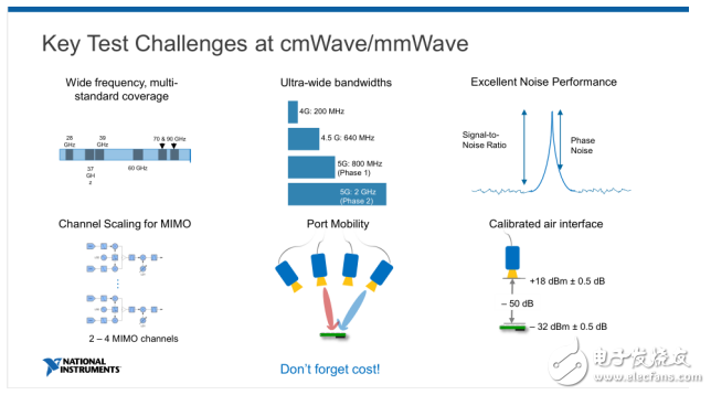 NI雙維度布局5G毫米波測(cè)試 助力客戶搶位5G時(shí)代