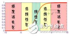 深度學(xué)習(xí)和機(jī)器學(xué)習(xí)深度的不同之處 淺談深度學(xué)習(xí)的訓(xùn)練和調(diào)參