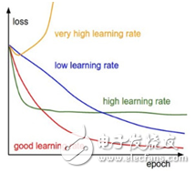 深度學(xué)習(xí)和機(jī)器學(xué)習(xí)深度的不同之處 淺談深度學(xué)習(xí)的訓(xùn)練和調(diào)參