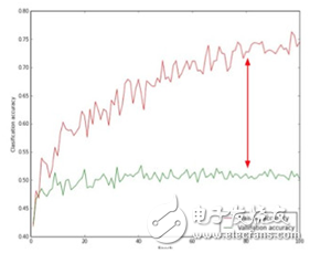 深度學(xué)習(xí)和機(jī)器學(xué)習(xí)深度的不同之處 淺談深度學(xué)習(xí)的訓(xùn)練和調(diào)參