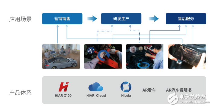 AR在汽車工業(yè)中有巨大的機(jī)會(huì)和潛力！AR價(jià)值將呈指數(shù)級(jí)增長(zhǎng)