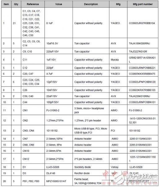 FM0-64L-S6E1C3主要特性和,系統(tǒng)框圖解析