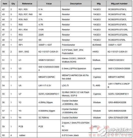 FM0-64L-S6E1C3主要特性和,系統(tǒng)框圖解析