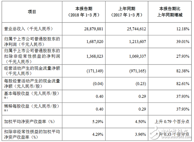 中興發(fā)布2018年第一季度報告