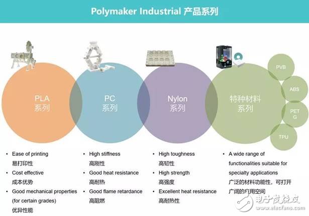 結(jié)合3D打印塑料領(lǐng)域的兩家典型企業(yè)Stratasys與Polymaker，了解其應(yīng)用趨勢