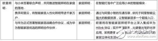 大企業(yè)是如何在智能照明領(lǐng)域布局的？