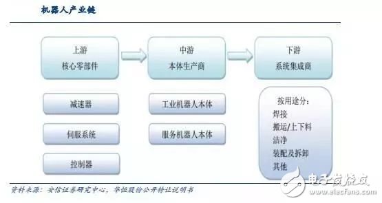 工業(yè)機器人的產(chǎn)業(yè)現(xiàn)狀 工業(yè)機器人產(chǎn)業(yè)呈現(xiàn)的雙重重要特征