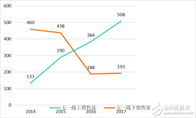 線上渠道正在成為五一家電銷售的主場(chǎng)