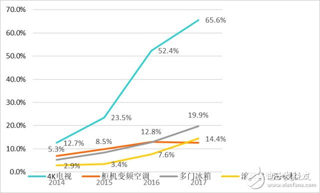 線上渠道正在成為五一家電銷售的主場(chǎng)