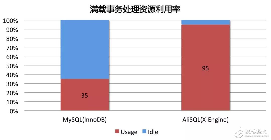 FPGA：X-DB異構(gòu)計算實(shí)現(xiàn)百萬級TPS的技巧