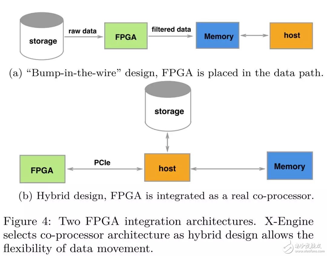 FPGA：X-DB異構(gòu)計算實(shí)現(xiàn)百萬級TPS的技巧