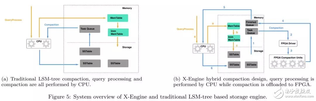 FPGA：X-DB異構(gòu)計算實(shí)現(xiàn)百萬級TPS的技巧