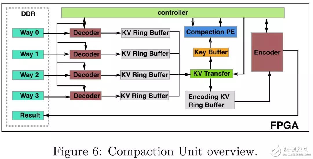 FPGA：X-DB異構(gòu)計算實(shí)現(xiàn)百萬級TPS的技巧