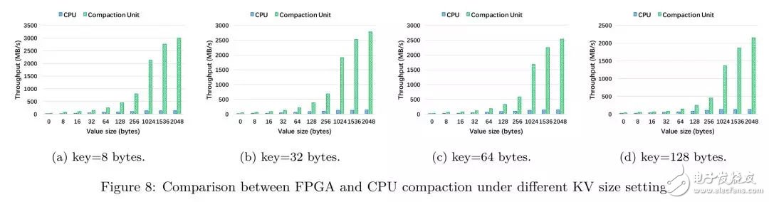 FPGA：X-DB異構(gòu)計算實(shí)現(xiàn)百萬級TPS的技巧