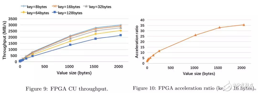 FPGA：X-DB異構(gòu)計算實(shí)現(xiàn)百萬級TPS的技巧