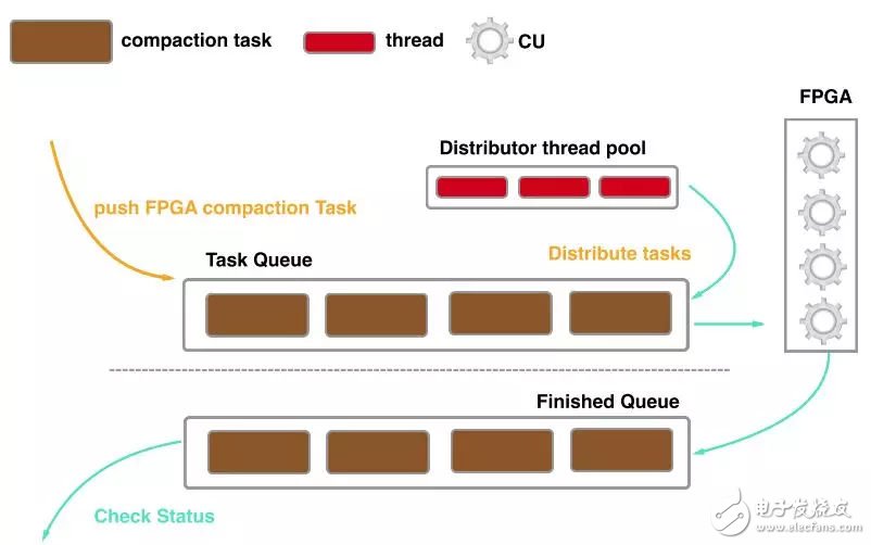 FPGA：X-DB異構(gòu)計算實(shí)現(xiàn)百萬級TPS的技巧