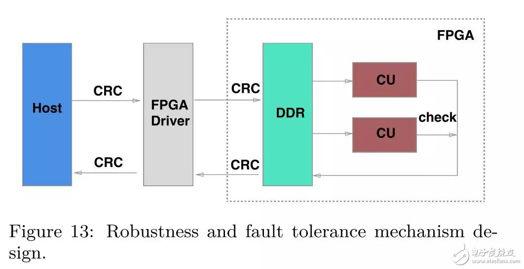 FPGA：X-DB異構(gòu)計算實(shí)現(xiàn)百萬級TPS的技巧