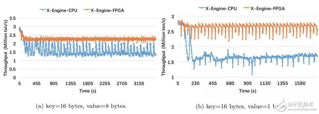 FPGA：X-DB異構(gòu)計算實(shí)現(xiàn)百萬級TPS的技巧