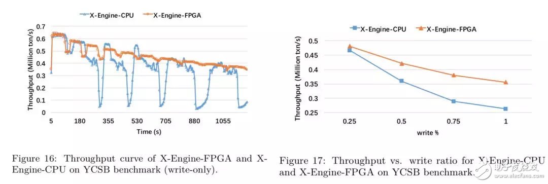 FPGA：X-DB異構(gòu)計算實(shí)現(xiàn)百萬級TPS的技巧