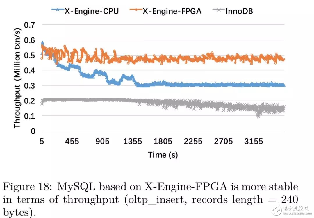 FPGA：X-DB異構計算實現(xiàn)百萬級TPS的技巧