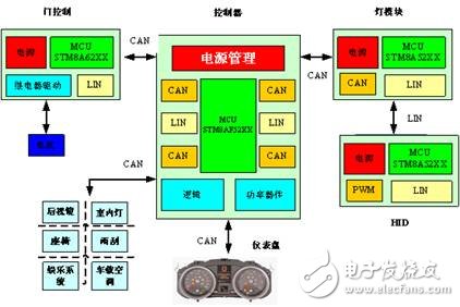 基于STM8A和TI/ROHM的車身中央控制系統(tǒng)方案