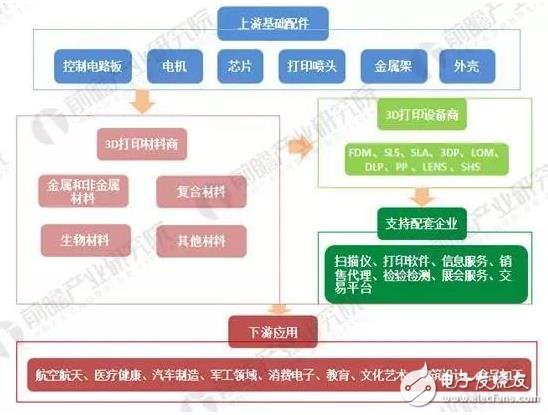 2018年3D打印材料現狀分析！