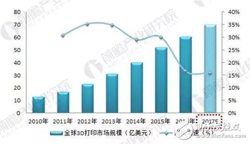 2018年3D打印材料現狀分析！