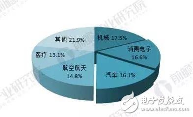 2018年3D打印材料現狀分析！