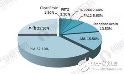 2018年3D打印材料現狀分析！