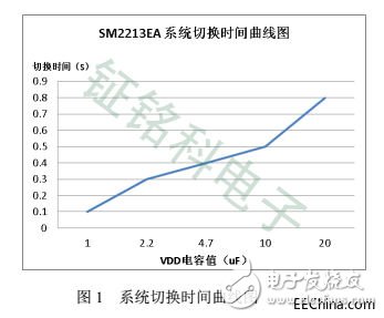 關于LED電源芯片SM2213EA的三段可控調(diào)光調(diào)色溫原理