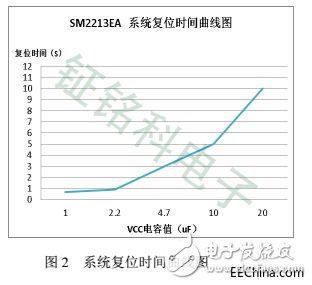 關于LED電源芯片SM2213EA的三段可控調(diào)光調(diào)色溫原理