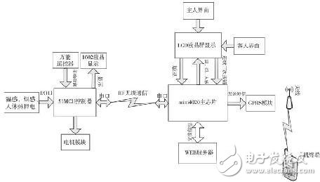 嵌入式結(jié)合GPRS網(wǎng)絡(luò)的家居安防監(jiān)控系統(tǒng)設(shè)計