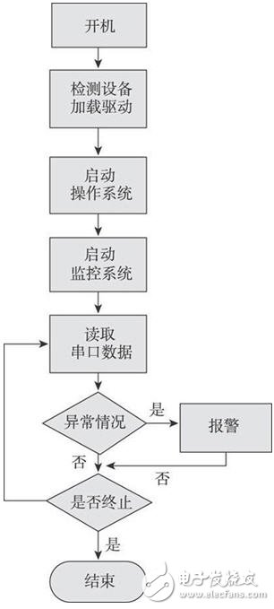 嵌入式結(jié)合GPRS網(wǎng)絡(luò)的家居安防監(jiān)控系統(tǒng)設(shè)計