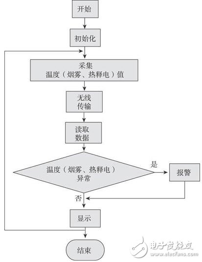 嵌入式結(jié)合GPRS網(wǎng)絡(luò)的家居安防監(jiān)控系統(tǒng)設(shè)計