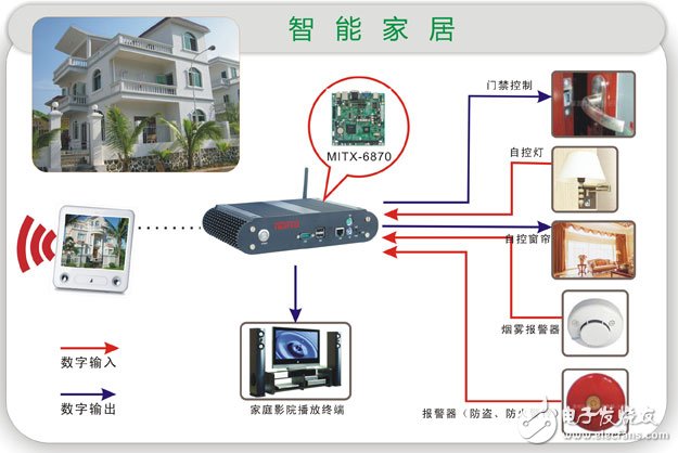 嵌入式電腦主控智能家居系統(tǒng)方案