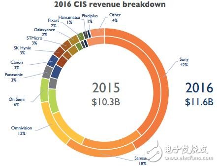 厲害！傳感爆發(fā)時代，OmniVision近紅外Nyxel技術(shù)應運而生