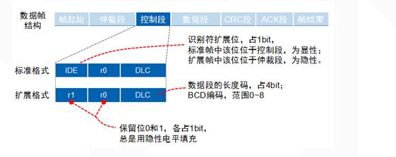 淺談CAN總線數(shù)據(jù)鏈路層