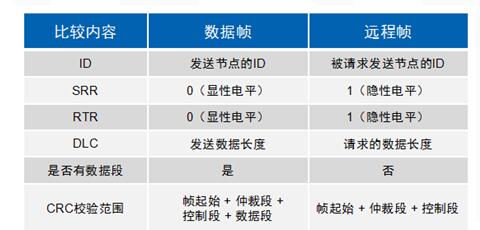 淺談CAN總線數(shù)據(jù)鏈路層