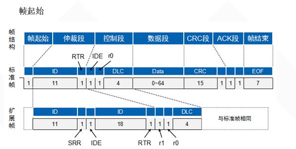 淺談CAN總線數(shù)據(jù)鏈路層