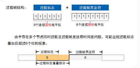 淺談CAN總線數(shù)據(jù)鏈路層