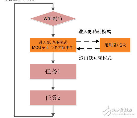 結(jié)合STM8談?wù)劦凸腗CU編程的基本思想