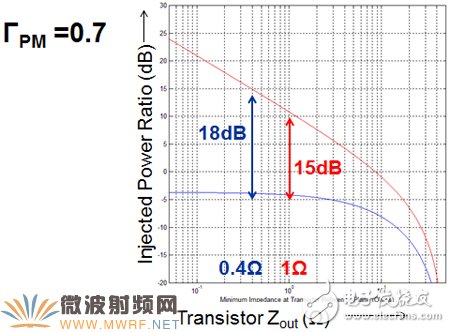 一文帶你深入了解先進的矢量有源諧波負載牽引測試技術(shù)